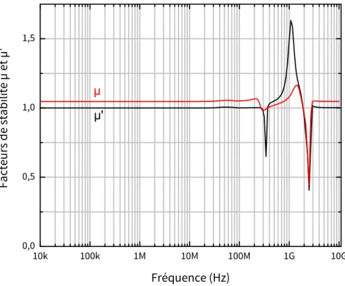 FIGURE 17 – Facteurs de stabilité µ et µ’ d’une ancienne version de l’amplificateur.
