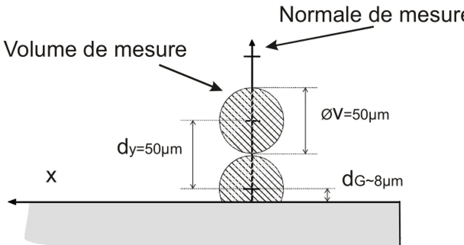 Figure 2.7 : Modélisation de la position de la paroi par rapport au dernier point de mesure validé.