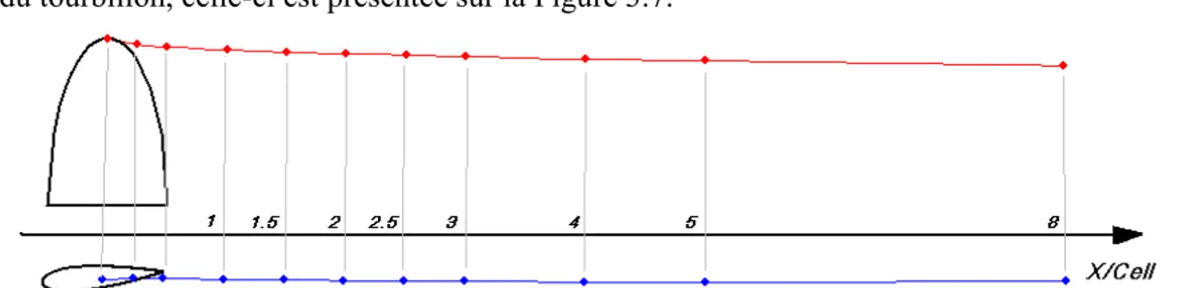 Figure 3.7 : Trajectoire du tourbillon marginal en aval de l’aile  Į =8° et U inf =5.5m/s 
