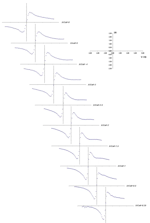 Figure 3.8 : Evolutions de la vitesse tangentielle avec la distance en aval de l’aile  Į =8° et U inf =5.5m/s 