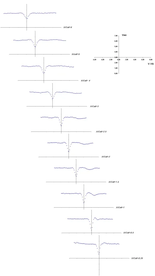 Figure 3.9 : Evolutions de la vitesse axiale avec la distance en aval de l’aile  Į =8° et U inf =5.5m/s 