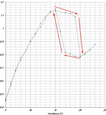 Figure 4.8 : Boucle d’hystérésis sur les fluctuations du  coefficient de trainée. Re = 0,5 10 6 .