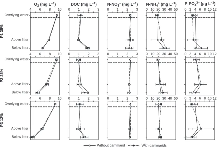 Fig. 3 Depth profiles of dissolved O 2 , DOC, N–NO 3 ) , N–NH 4 + and P–PO 4 3) concentrations for three effective porosity and two gammarid treatments after 3 weeks of experiment (mean ± SD, n = 3).