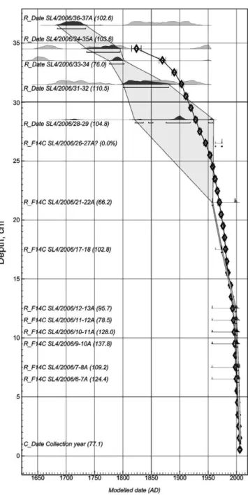 Fig. 2 presents an attempt to compare the 14 C P_Sequence age- age-depth model with the CRS 210 Pb model