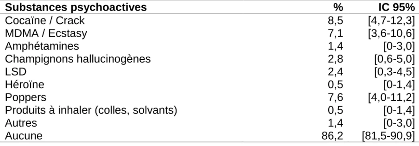 Tableau 8. Consommations de substances psychoactives depuis l'arrêt du sport  de haut niveau  Substances psychoactives  %  IC 95%  Cocaïne / Crack  MDMA / Ecstasy  Amphétamines  Champignons hallucinogènes  LSD  Héroïne  Poppers 