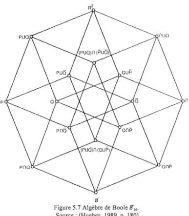 Figure 5.7 Algèbre de  Boole 11 16,  Source: (Hughes,  1989, p.  180) 