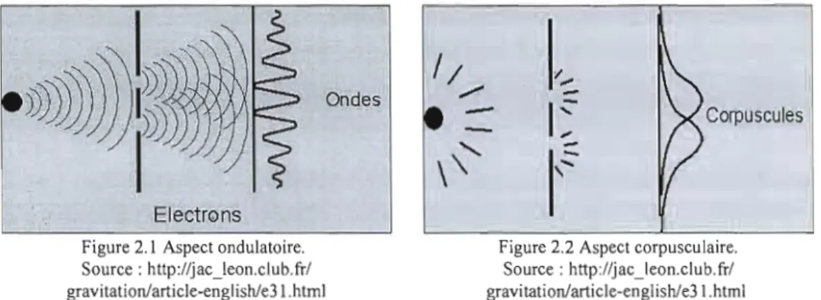 Figure 2.1  Aspect ondulatoire.  Figure 2.2 Aspect corpusculaire. 