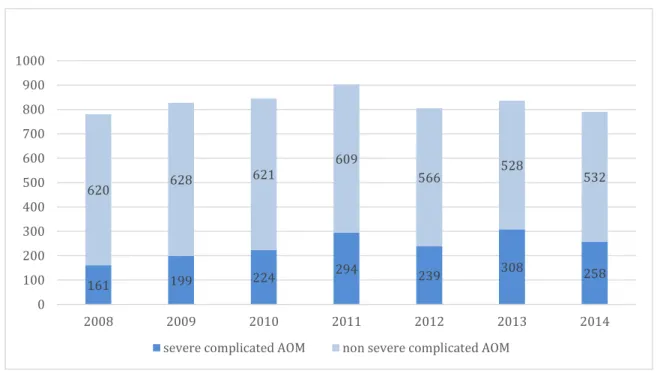 Figure 6. Number of complicated AOM and severe complications from 2008 to 2014 