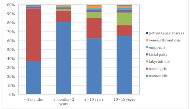 Figure 7. Distribution of AOM complications, function of the age 