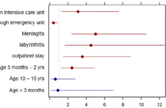 Figure 9. Risk factors of cochlear implantation during 2 years of follow up 