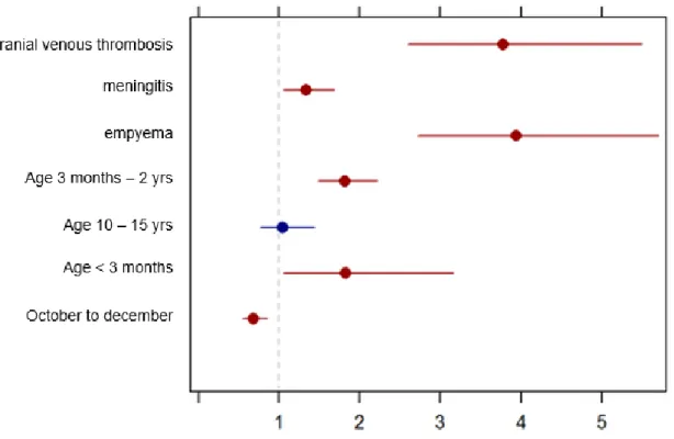 Figure 10. Risk factors of readmission within 30 days 