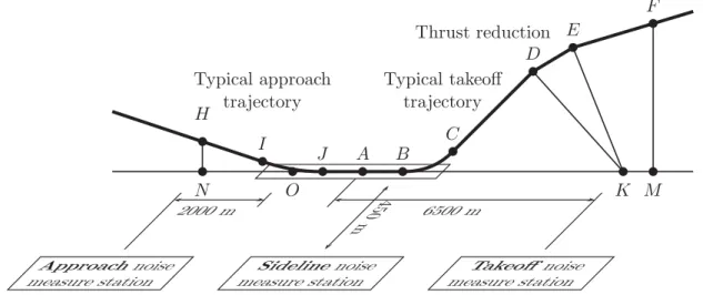 Figure 1.1 - Positions of the three points of measurements for the noise certiﬁcation.