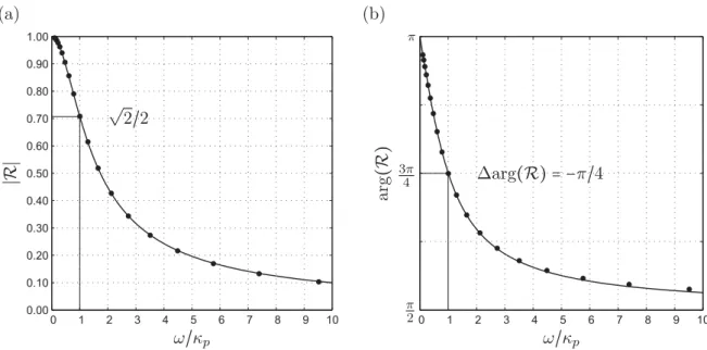Figure 5.2 - Reﬂection coeﬃcient of the boundary condition at the outlet with relaxation of the pressure, with (a) the modulus and (b) the argument, for a steady Mach number ¯ M of 0.5