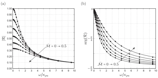 Figure 5.3 - Reﬂection coeﬃcient of the inlet boundary condition with relaxation of the mass-ﬂow rate, with (a) the modulus and (b) the argument, for diﬀerent steady Mach numbers ¯ M ranging from 0 up to 0.5 with steps of 0.1