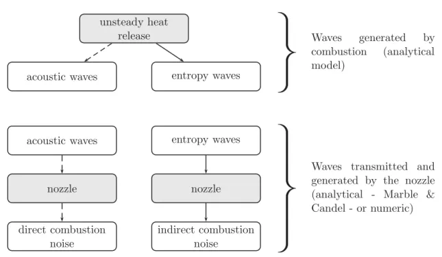 Figure 7.2 - Strategy for the calculation of the ratio between direct and indirect noise.