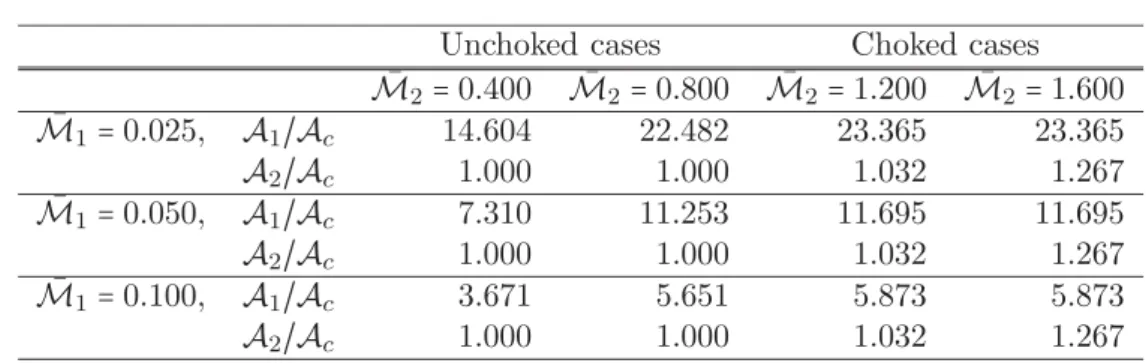 Table 7.4 - Geometric cross-section area-ratio values for the diﬀerent Mach number cases.