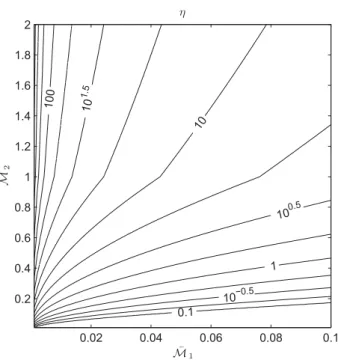 Figure 7.7 - Estimation of the ratio η between indirect and direct noise by the fully-analytic approach.