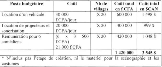 Figure 2.2  : Simulation d'un budget pour une tournée de l'ARCAN  dans 20 villages  d'organismes  locaux  non gouvernementaux  (ONG)  ou  de  services  privés