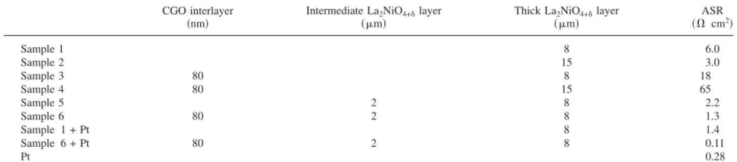 Table I. Calculated ASR values of cathode samples recorded at 800°C.