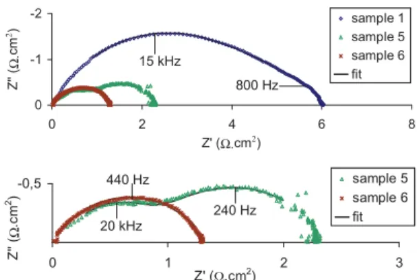 Figure 3. 共Color online兲 Nyquist diagrams obtained from samples 1, 5, and 6 at 800°C and the corresponding ﬁts.