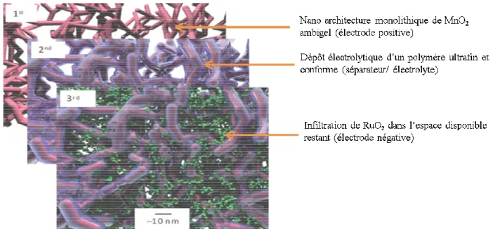 Figure  1.8:  Représentation  séquentielle  des  étapes  menant  à  la  réalisation  d’un  nano  composite  intégré avec des électrodes interpénétrées