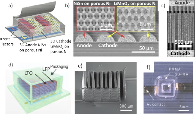 Figure 1.11: a) Topologie de la microbatterie 3D proposée par Pikul et al.