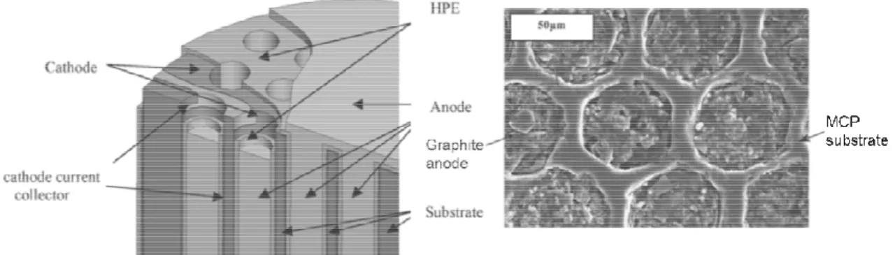 Figure 1.12: a) vue schématique du dispositif tridimensionnel et b) image MEB vue du dessus de  la microbatterie complète avec une électrode 