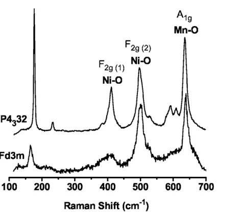 Figure  1.18:  Spectres  Raman  du  LMNO  cristallisé  dans  les  groupes  d'espace  Fd-3m  (spinelle  désordonné) et P4 3 32 (spinelle ordonné)
