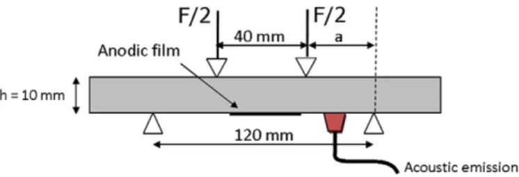 Fig. 1. Diagram of the four-point bending test monitored by acoustic emission.