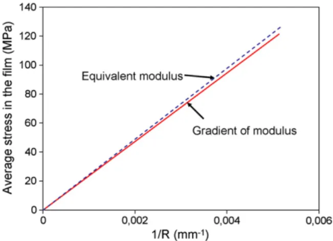 Fig. 10. Evolution of the stresses in the ﬁlm during heating and cooling for a sealed and non-sealed colored ﬁlm (10% of initial porosity).