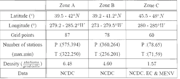 Table  3.1:  Information  about  the  three  study  zones  defined  in  Figure  3.2,  in  term  of  latitude  and  longitude,  number  of CRCM  grid  points  per  area,  number  of observed  stations  and  density  of stations  per  CRCM  grid  cell,  and 