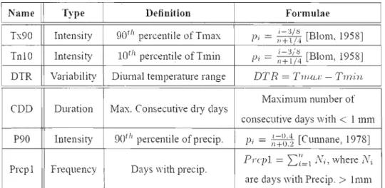 Table  3.2.  List  of  the  six  indices  used  in  the  study  to  analyze  cold  and  warm  extremes,  diurnal  amplitude of temperature,  and  wet days and  maximum persistence of dry sequences, as  weil  as extreme  of precipitation