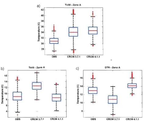 Figure 3.9.  Box-plot graphs for  a)  Tx90 b)  TnlO and c)  DTR for zone  A. 