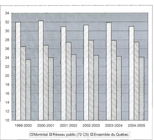 Figure 1.1  Évolution du taux de décrochage (ou  sortie sans diplôme) 1du  secteur  des jeunes, en  formation générale, dans les commissions scolaires de la région  de  Montréal 2 ,  de 1999-2000  à  2004-2005 3  