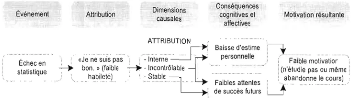 Figure 2.1  La  théorie  attributionnelle de  la  motivation  à  l'accomplissement de  Weiner (1985)  appliquée  à  un  échec en  statistique