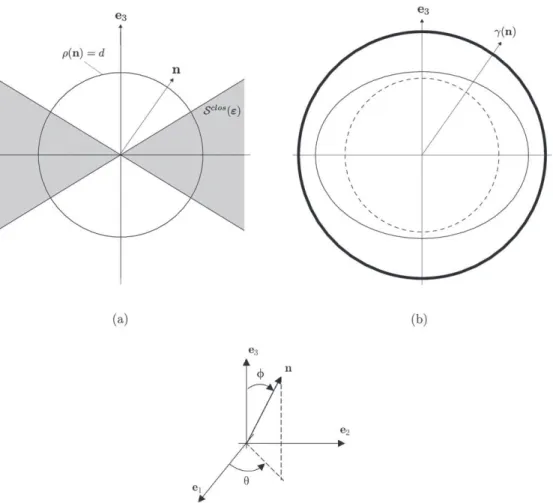 Fig. 1. Concrete weakened by a fixed isotropic damage distribution (d = 0 . 2): (a) Damage distribution and microcracks closure domain (in grey); (b) Elon- Elon-gation moduli (as a reference are given also isotropic cases of “all open” (- - -) and “all clo
