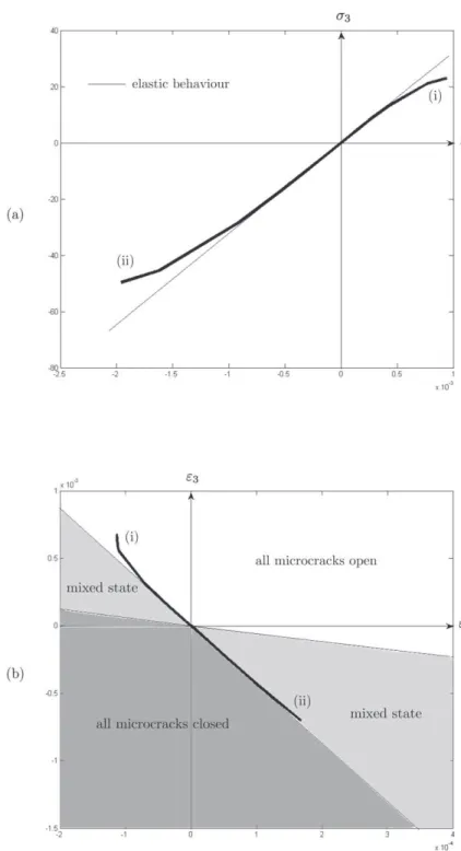 Fig. 2. Concrete submitted to uniaxial tension (i) and compression (ii) tests: (a) Axial strain-stress responses; (b) Loading paths and opening-closure domains of microcracks in the axisymmetric strain space.
