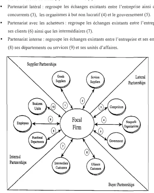 Figure 1.  1:  Les  différents types  d'échanges relationnels (Morgan et Hunt, 1994) 