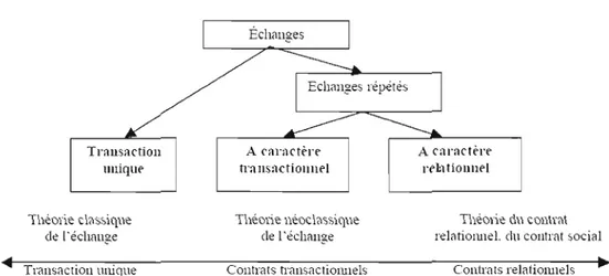Figure  1.  2  :  Les différentes formes d'échanges et leurs caractéristiques  (Macneil, Dwyer et al., 1987) 