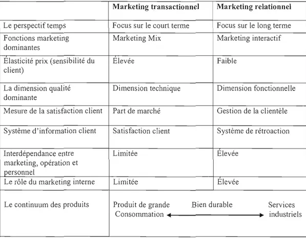 Tableau 1.4:  2Le  continuum  des stratégies marketing (Gronroos, 1994) 