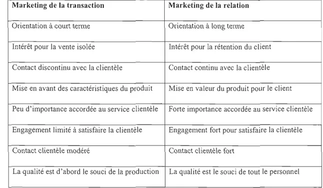 Tableau 1.5:  Le passage du marketing transactionnel au marketing relationnel (Peck, Payne,  Christopher et Clark  1999) 