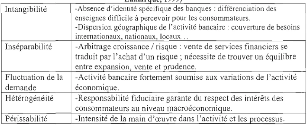 Tableau  1.  6:  Les caractéristiques des services de l'activité bancaire (Zollinger et  Lamarque, 1999) 