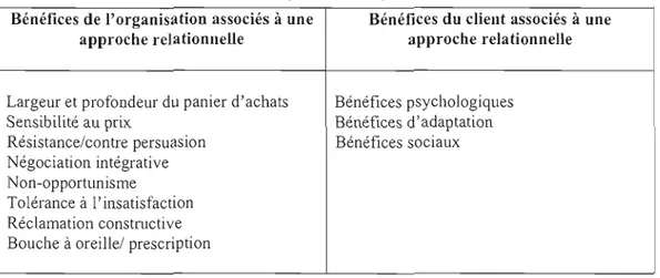 Tableau 1. 8:  Les bénéfices associés  à  une approche relationnelle pour l'organisation ct pour le  client (Gwinner et al, 1995) 