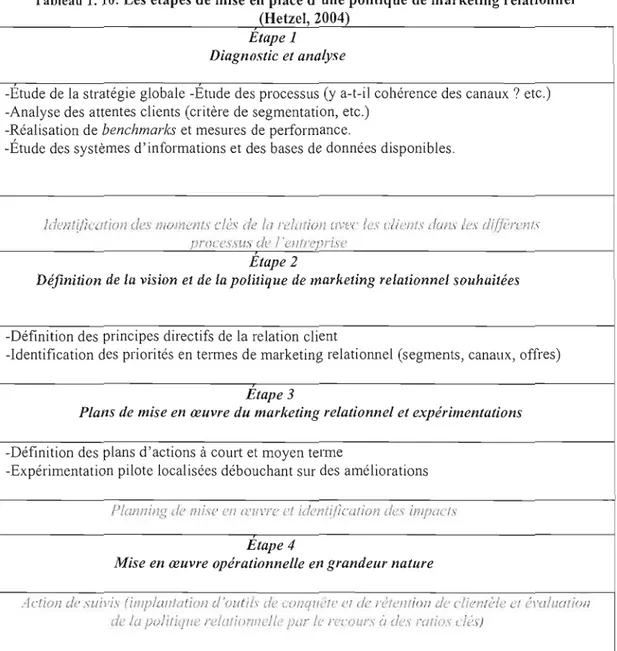 Tableau  1.  10:  Les étapes de mise en place d'une politique de marketing relationnel  (Hetzel, 2004) 