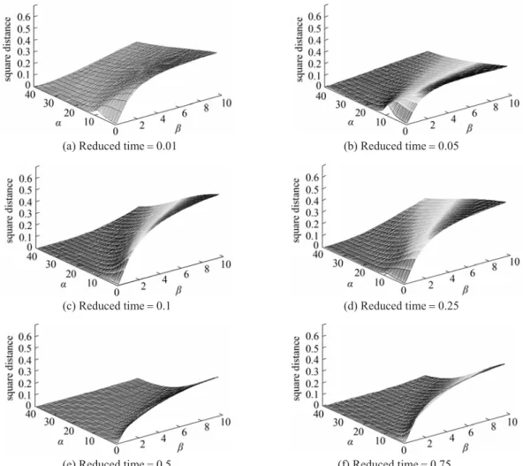 Figure 5    Square distance between the isothermal and non-isothermal model for different   value between 0 to 40 and for  different   value between 0 to 10 