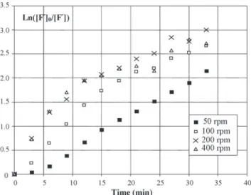 Fig. 2. Influence of stirring speed on the evolution of fluoride anion concentration in the STR ([F − ] 0 = 15 mg/L, pH i 7.4,  = 2.4 mS/cm).