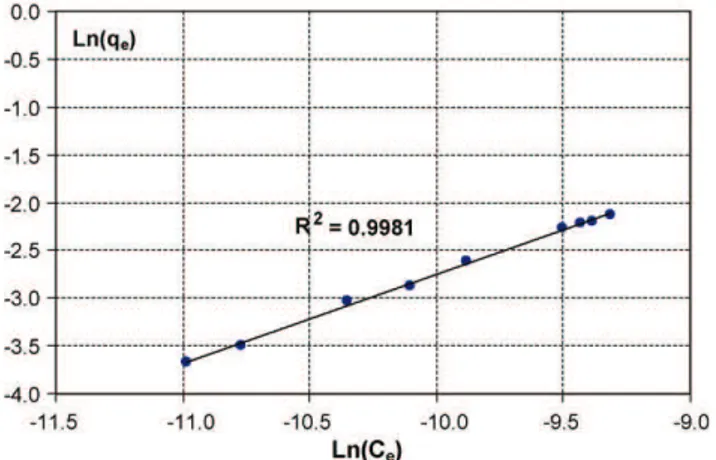 Fig. 3. Characteristic linear plot of Freundlich isotherm for pH i 7, [F − ] 0 = 15 mg/L,