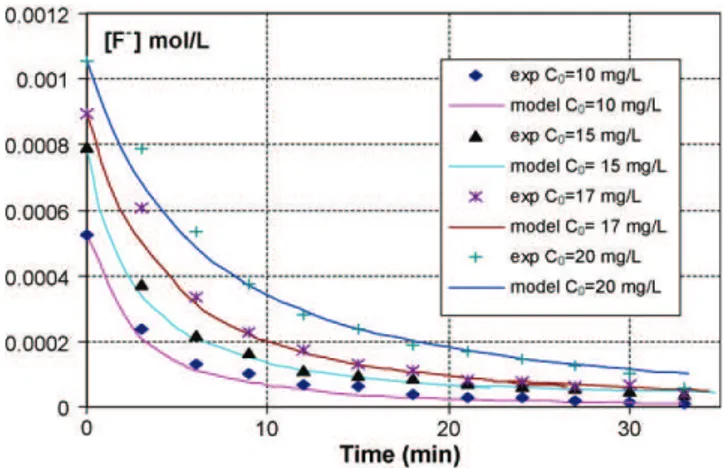 Fig. 6. Evolution of fluoride ion concentration during EC: influence of current (pH i
