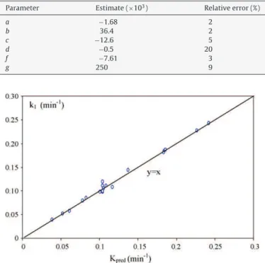 Fig. 9. Evolution of the kinetic constant k 1 of the first-order kinetic model in the ELALR as a function of the initial fluoride concentration (j = 17.1 mA/cm 2 , pH i 7.4,
