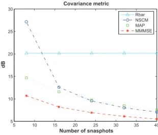 Fig. 1. Covariance metric for estimation of R versus number of snapshots. N = 8, ν = 10 and q = 4